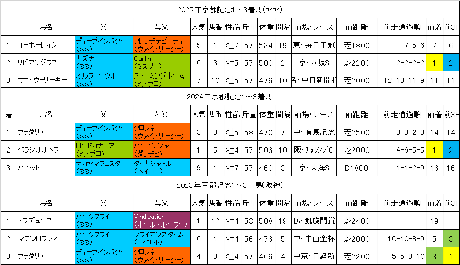 京都記念2026過去データ