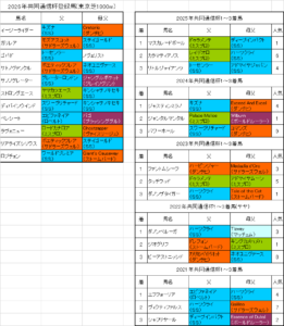 共同通信杯2026出走予定馬
