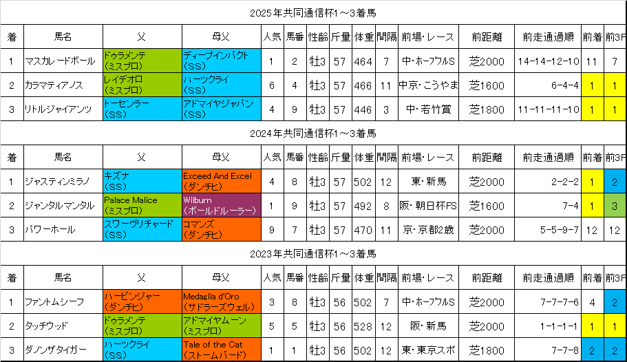 共同通信杯2026過去データ