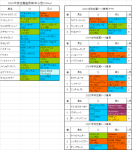 弥生賞2026出走予定馬