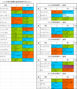東京新聞杯2026出走予定馬