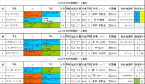 東京新聞杯2026過去データ