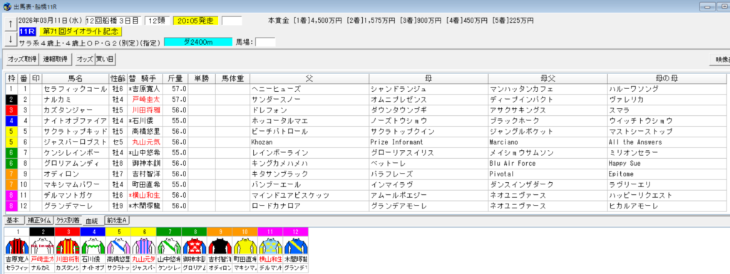 2026年3月11日ダイオライト記念予想出馬表