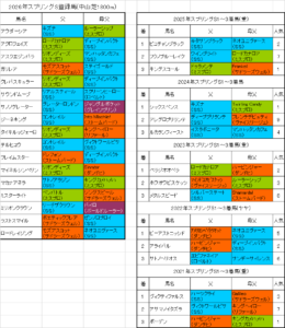スプリングステークス2026出走予定馬