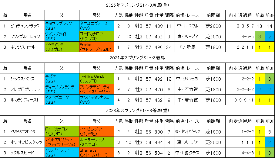 スプリングステークス2026過去データ