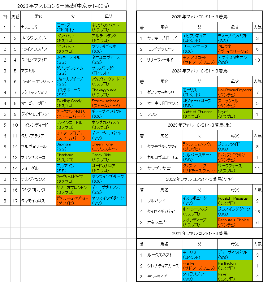ファルコンステークス2026予想