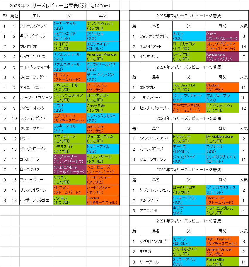 フィリーズレビュー2026予想
