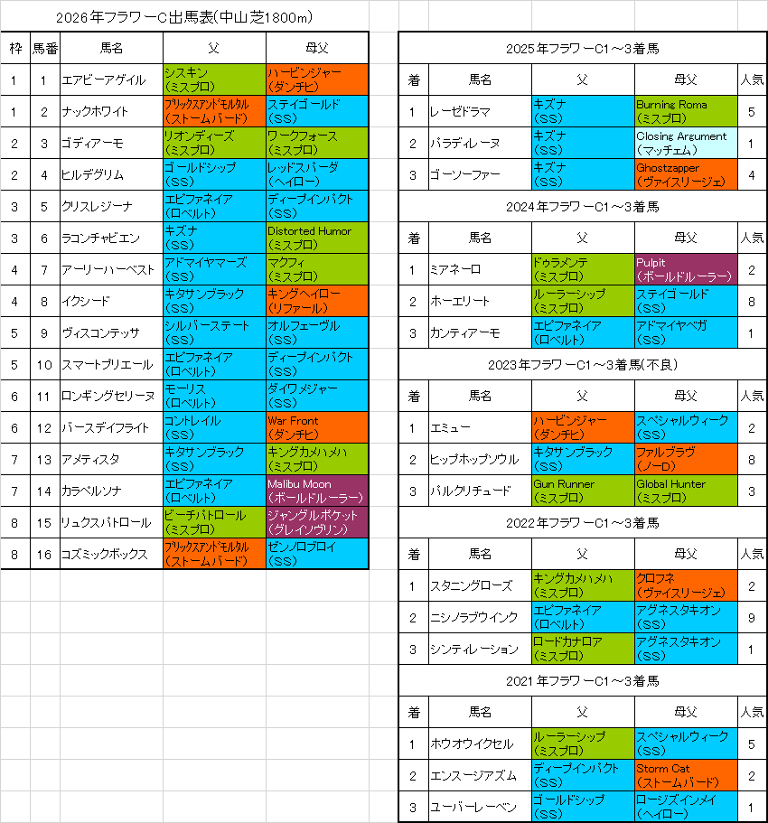 フラワーカップ2026予想
