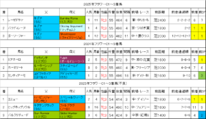 フラワーカップ2026過去データ