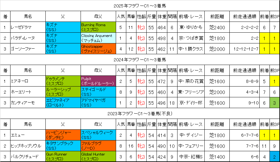 フラワーカップ2026過去データ