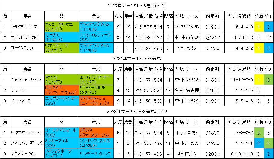 マーチステークス2026過去データ