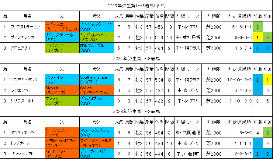 弥生賞2026過去データ