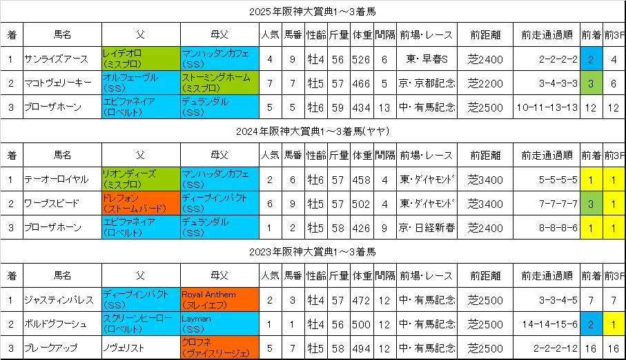 阪神大賞典2026過去データ