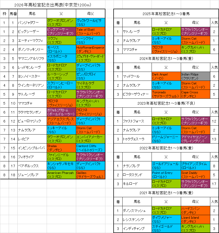 高松宮記念2026予想