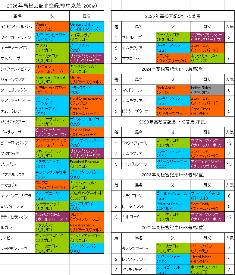 高松宮記念2026出走予定馬