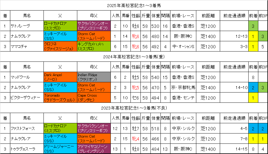 高松宮記念2026過去データ