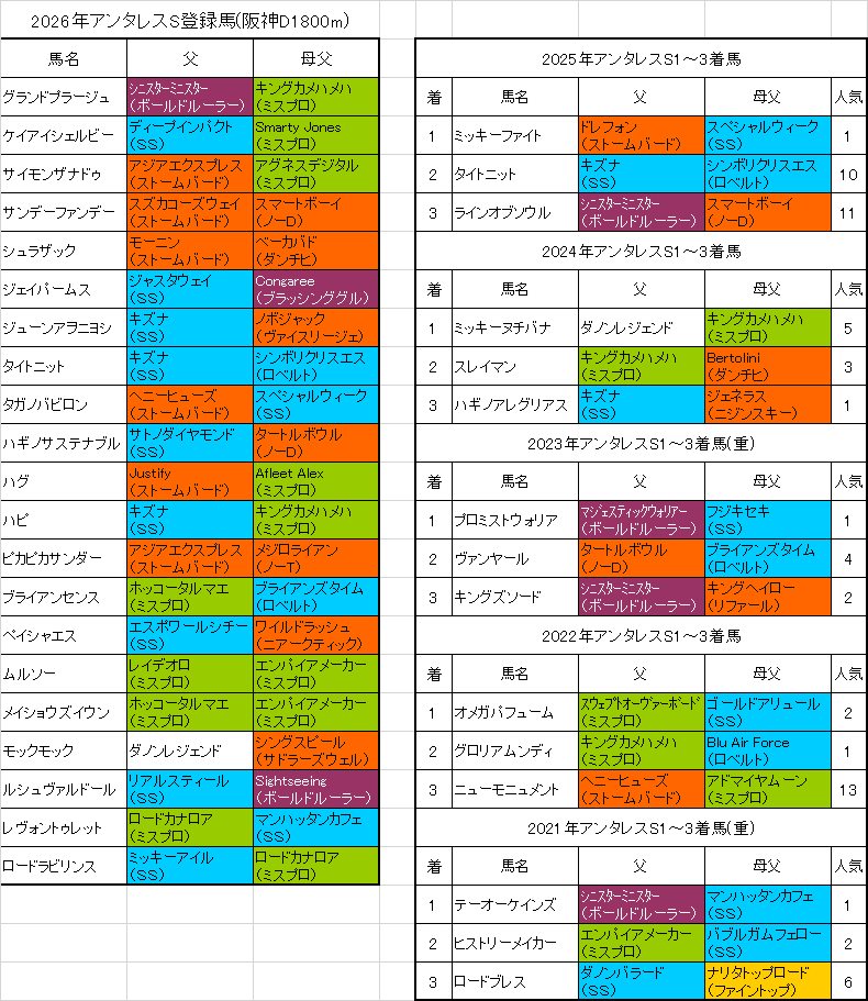 アンタレスステークス2026出走予定馬