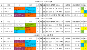 アンタレスステークス2026過去データ