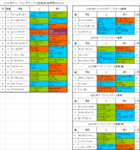 チャーチルダウンズカップ2026予想