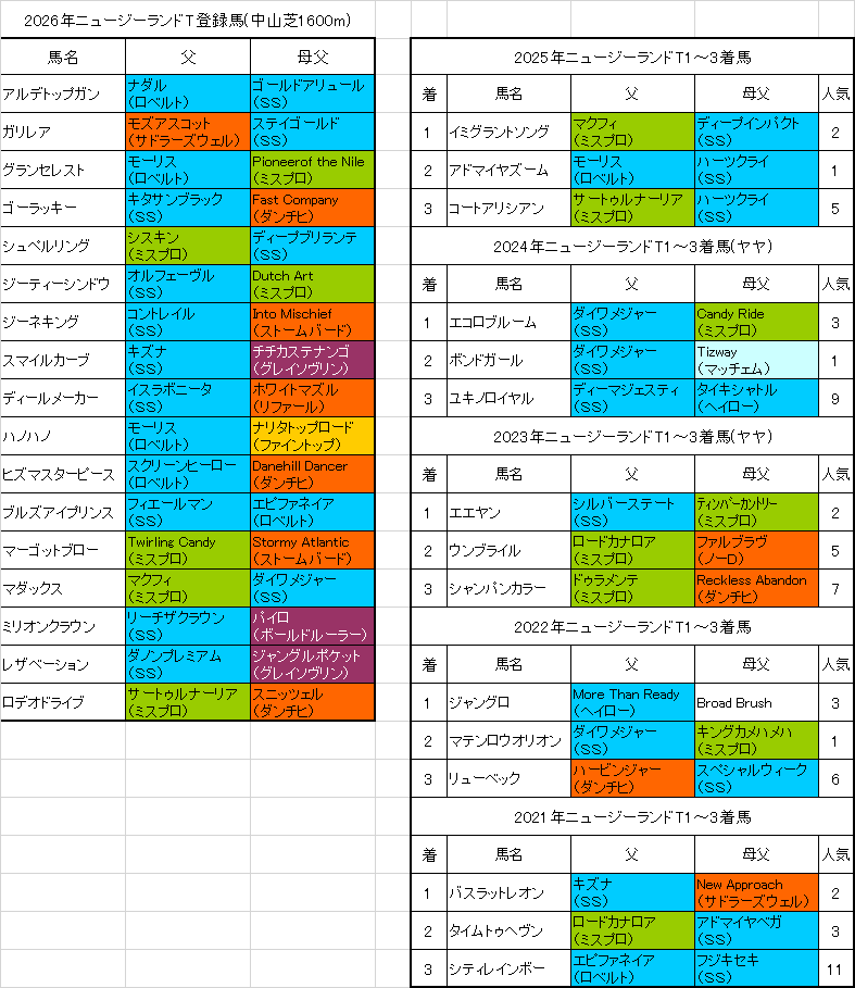 ニュージーランドトロフィー2026出走予定馬