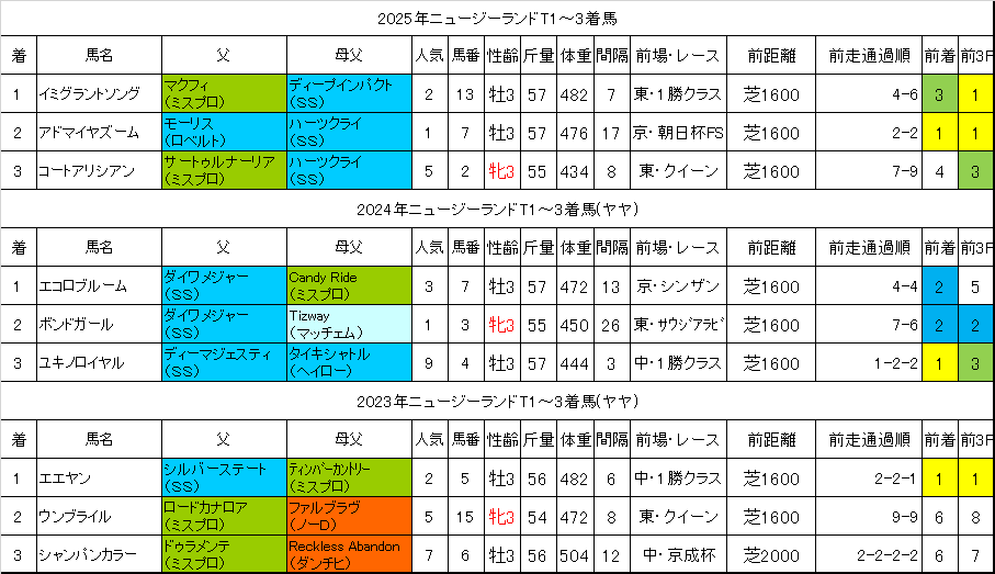 ニュージーランドトロフィー2026過去データ