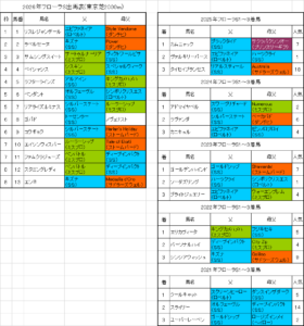フローラステークス2026予想