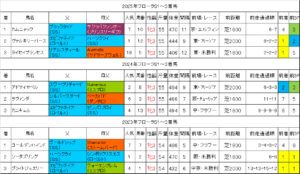 フローラステークス2026過去データ