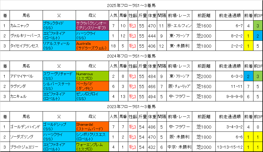 フローラステークス2026過去データ