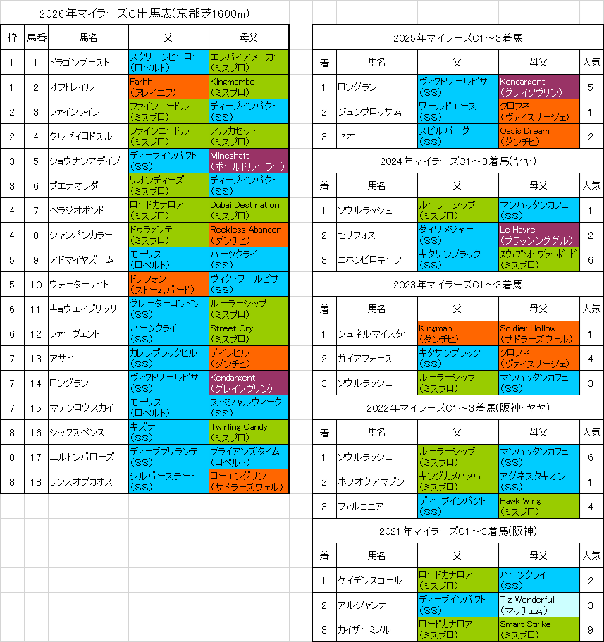 マイラーズカップ2026予想