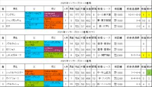 マイラーズカップ2026過去データ