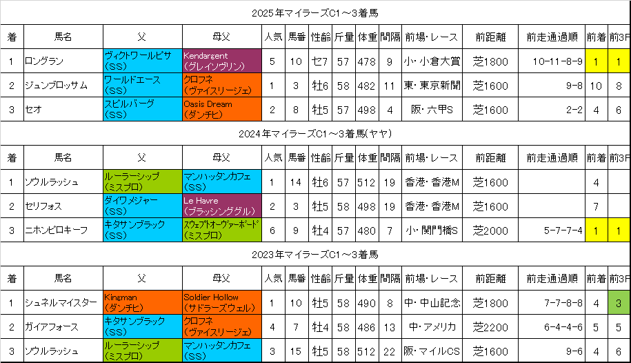 マイラーズカップ2026過去データ