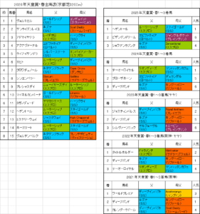 天皇賞春2026予想