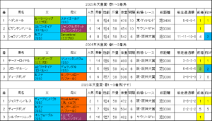 天皇賞春2026過去データ