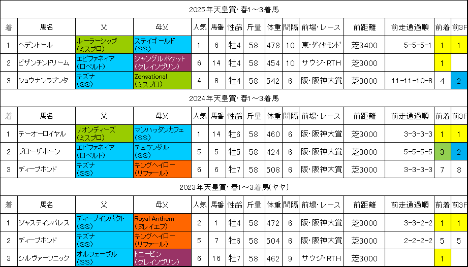 天皇賞春2026過去データ