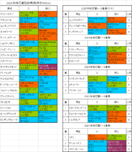 桜花賞2026出走予定馬