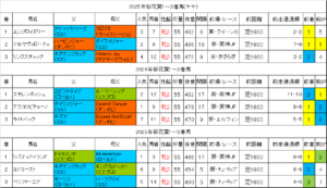 桜花賞2026過去データ