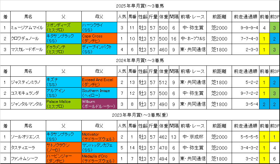 皐月賞2026過去データ
