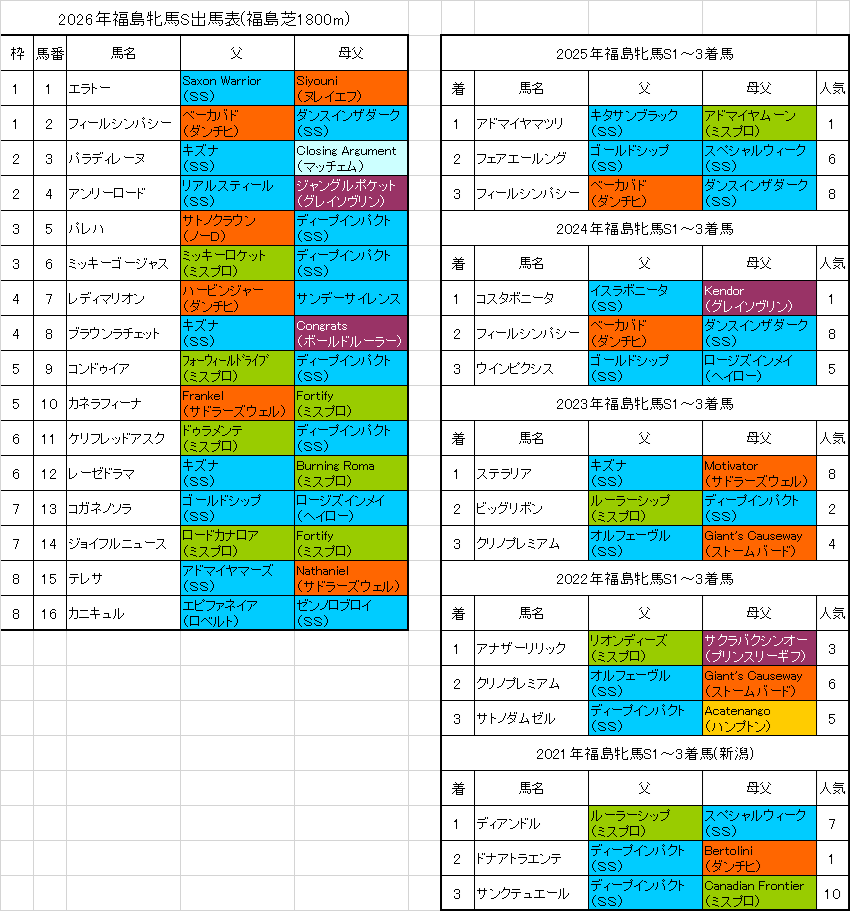 福島牝馬ステークス2026予想