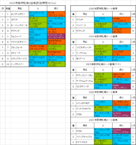 阪神牝馬ステークス2026予想