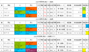 阪神牝馬ステークス2026過去データ