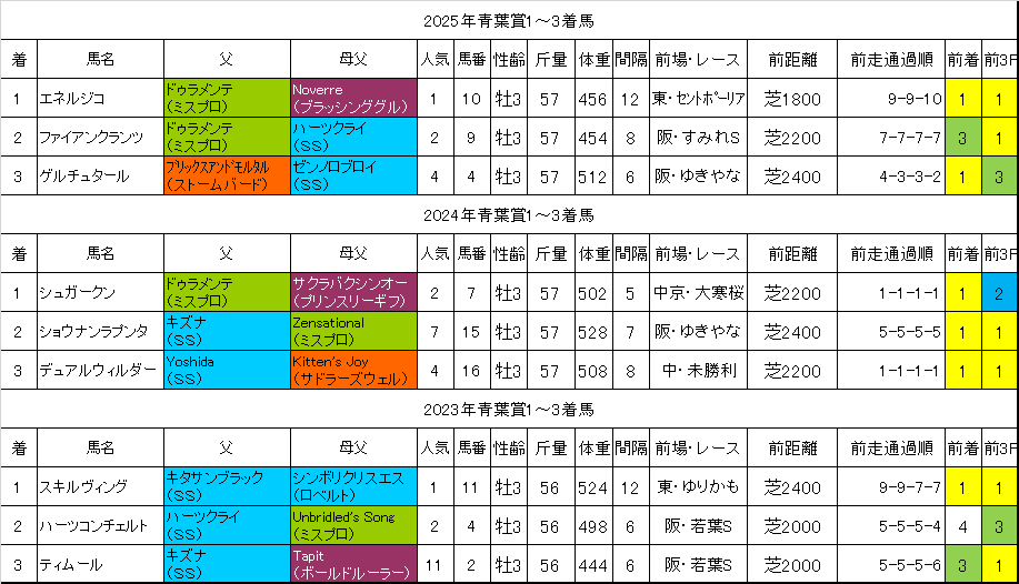 青葉賞2026過去データ