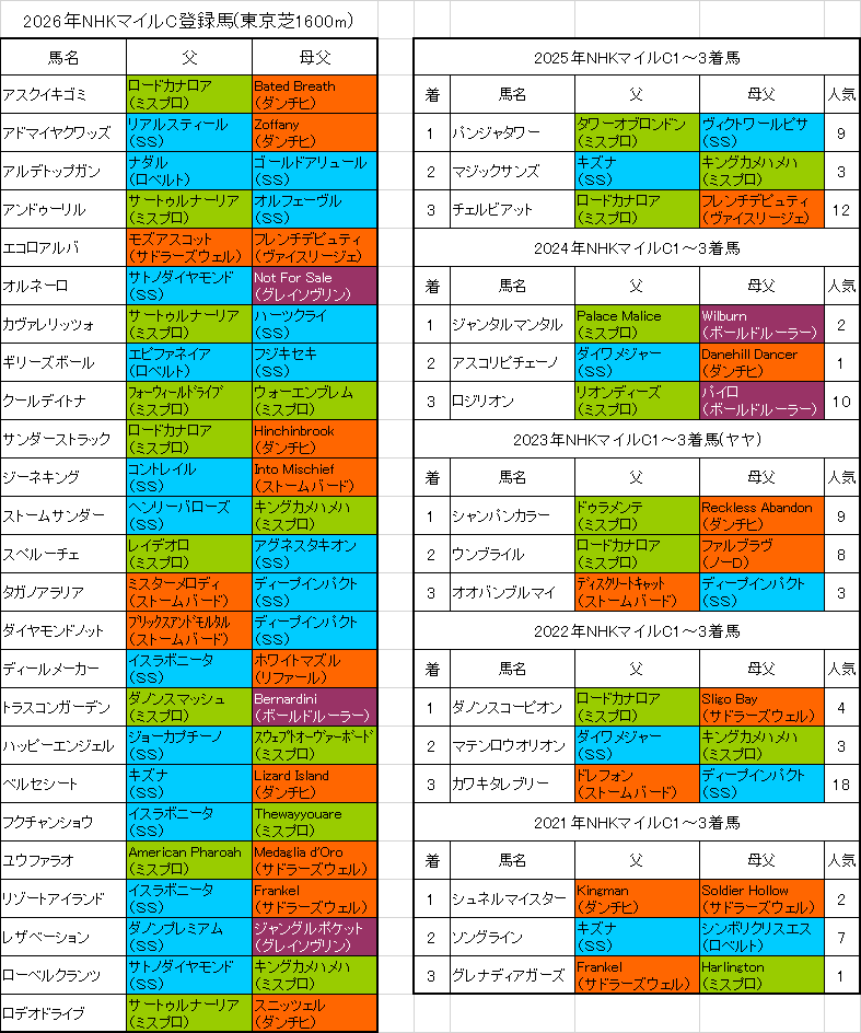 NHKマイルカップ2026出走予定馬