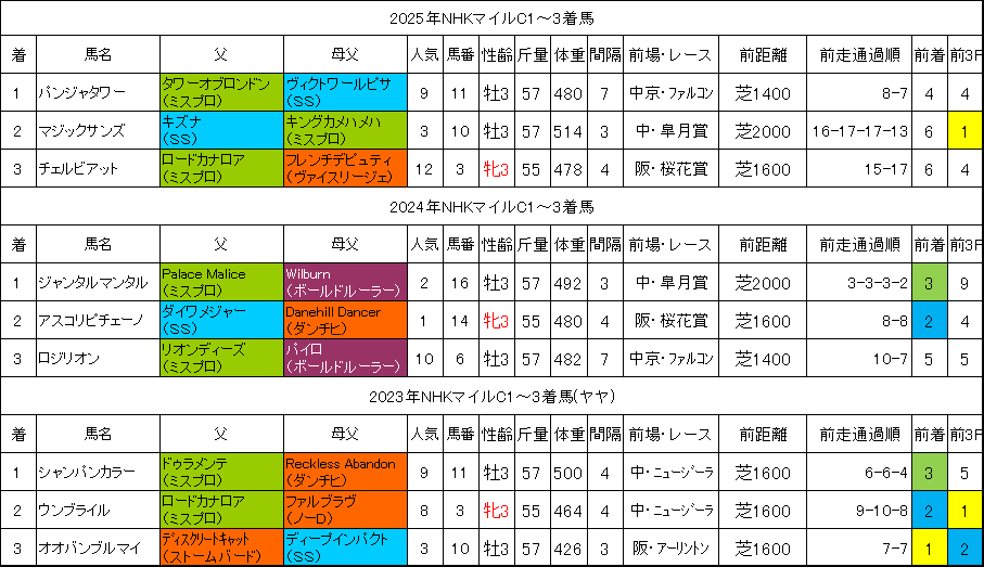 NHKマイルカップ2026過去データ