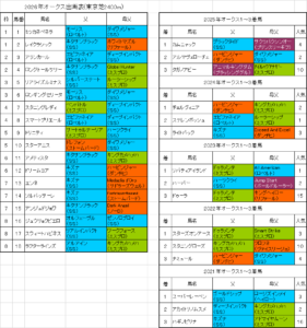 オークス2026予想