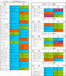 オークス2026出走予定馬