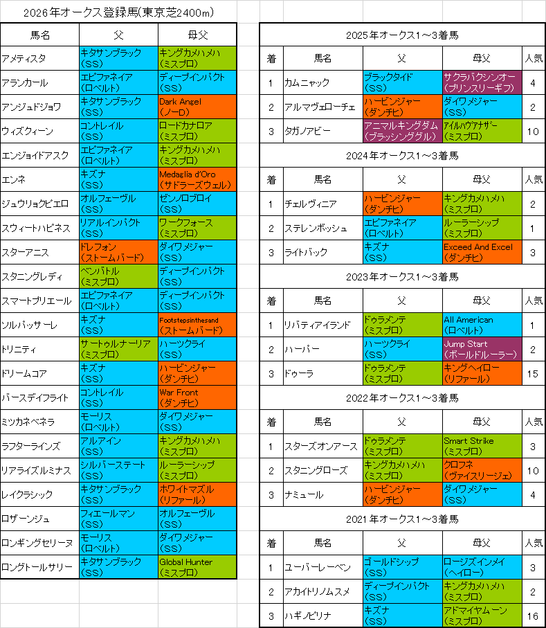 オークス2026出走予定馬
