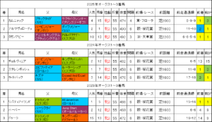 オークス2026過去データ