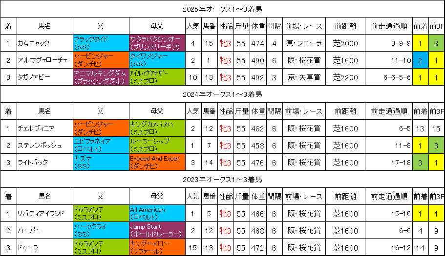 オークス2026過去データ