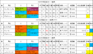 安田記念2026過去データ