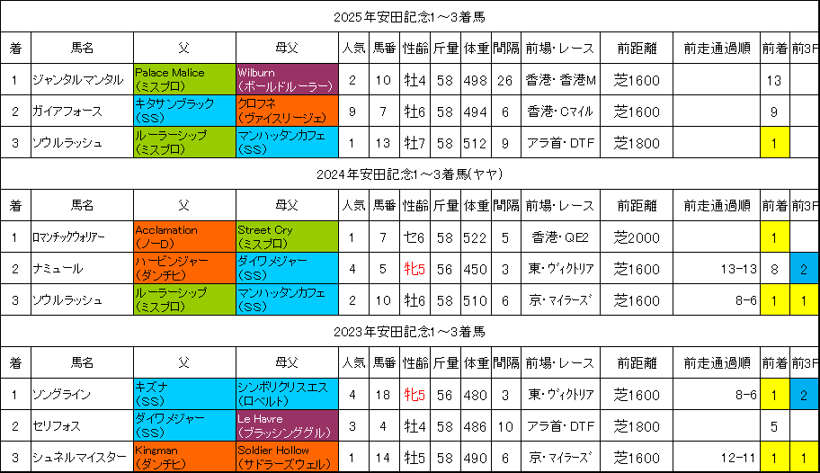 安田記念2026過去データ